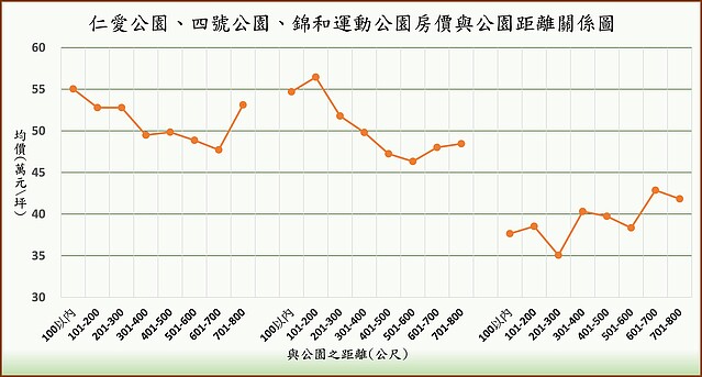 新北中和地政所公布仁愛公園、四號公園、錦和運動公園距離關係圖